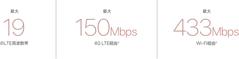 最大19のLTE周波数帯 最大150Mbps 4G LTE経由 最大433Mbps Wi-Fi経由