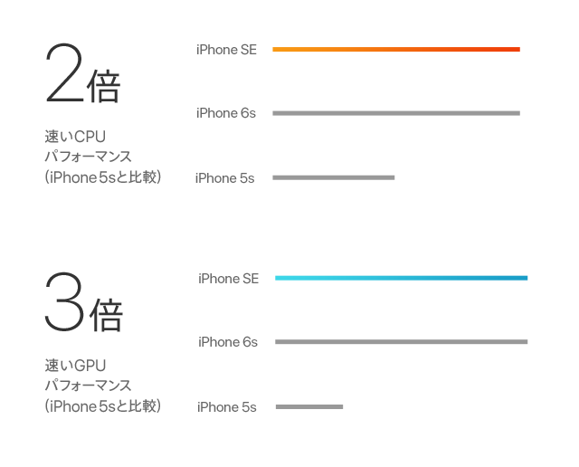 2倍速いCPUパフォーマンス（iPhone 5s と比較） 3倍速いCPUパフォーマンス（iPhone 5s と比較）
