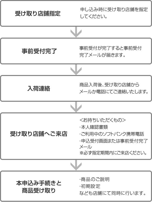 店舗受け取りのお手続きの流れ