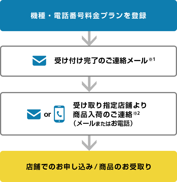 ご予約・本申し込みの流れ